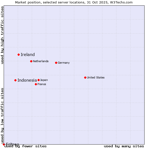 Market position of Ireland vs. Indonesia vs. Eritrea