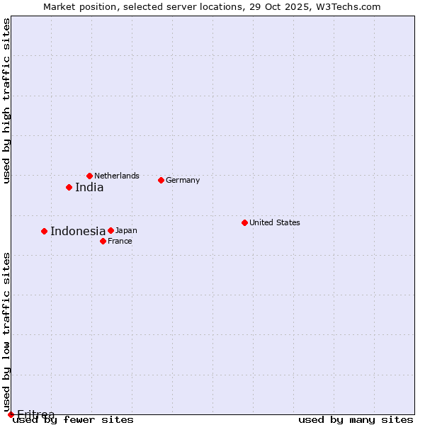 Market position of India vs. Indonesia vs. Eritrea