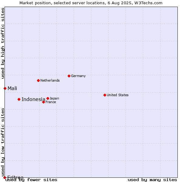 Market position of Indonesia vs. Mali vs. Eritrea