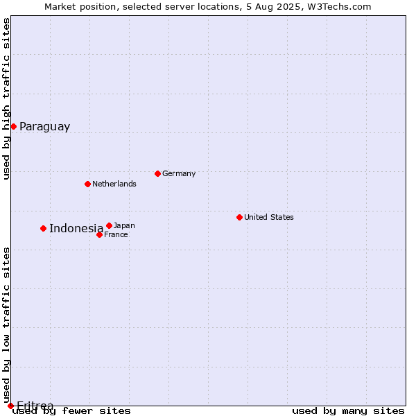 Market position of Indonesia vs. Paraguay vs. Eritrea