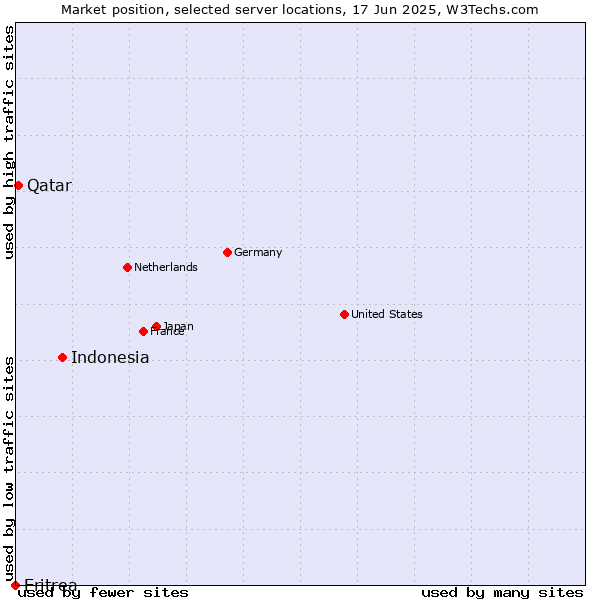 Market position of Indonesia vs. Qatar vs. Eritrea