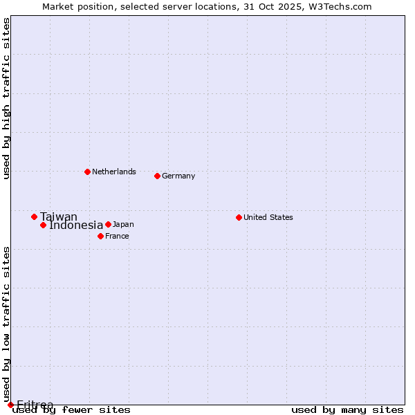 Market position of Indonesia vs. Taiwan vs. Eritrea