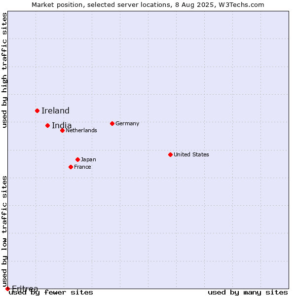 Market position of India vs. Ireland vs. Eritrea