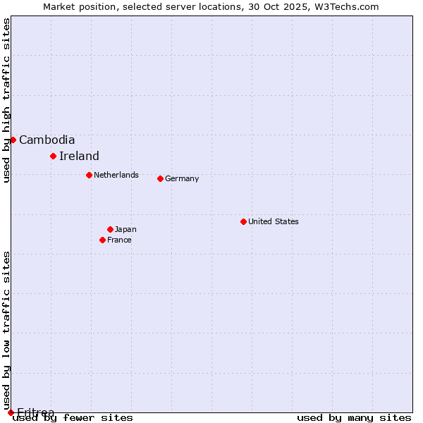 Market position of Ireland vs. Cambodia vs. Eritrea
