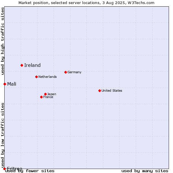 Market position of Ireland vs. Mali vs. Eritrea