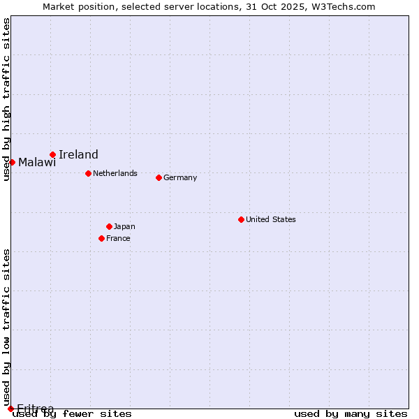 Market position of Ireland vs. Malawi vs. Eritrea