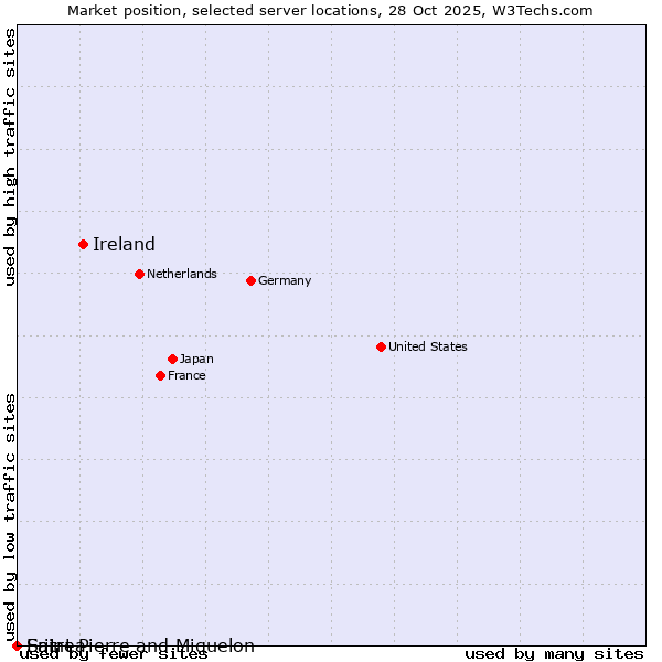 Market position of Ireland vs. Saint Pierre and Miquelon vs. Eritrea