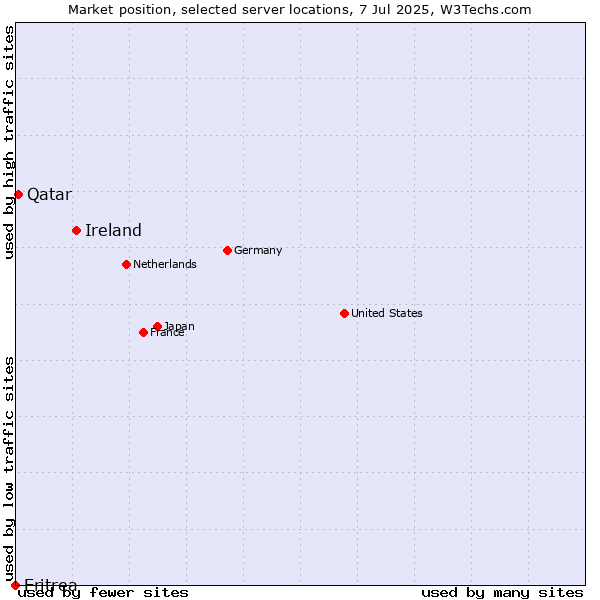 Market position of Ireland vs. Qatar vs. Eritrea