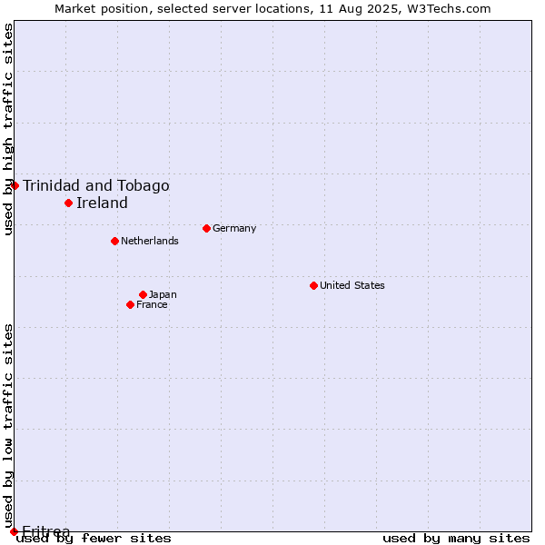 Market position of Ireland vs. Trinidad and Tobago vs. Eritrea