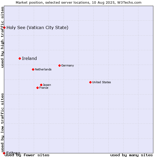 Market position of Ireland vs. Holy See (Vatican City State) vs. Eritrea