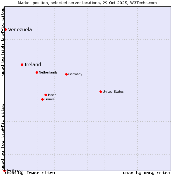 Market position of Ireland vs. Venezuela vs. Eritrea