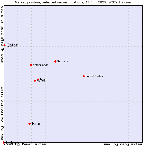 Market position of Israel vs. Qatar vs. Eritrea