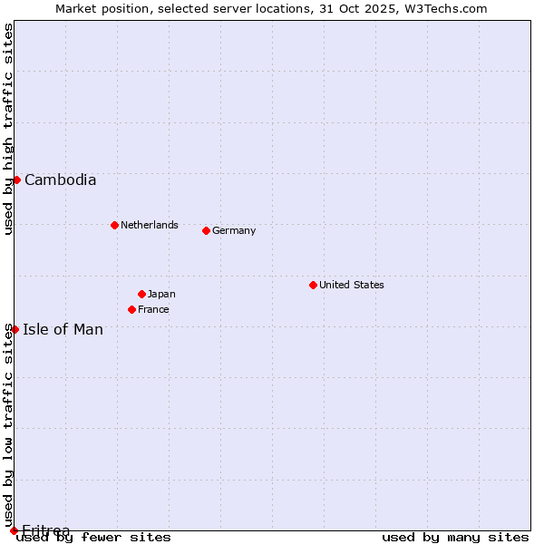Market position of Cambodia vs. Isle of Man vs. Eritrea
