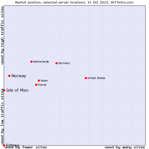 Market position of Norway vs. Isle of Man vs. Eritrea