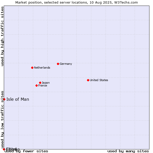 Market position of Isle of Man vs. Chad vs. Eritrea