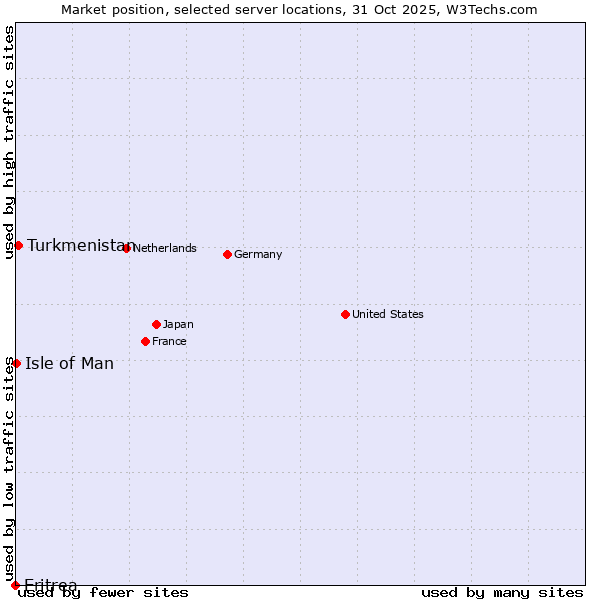 Market position of Turkmenistan vs. Isle of Man vs. Eritrea