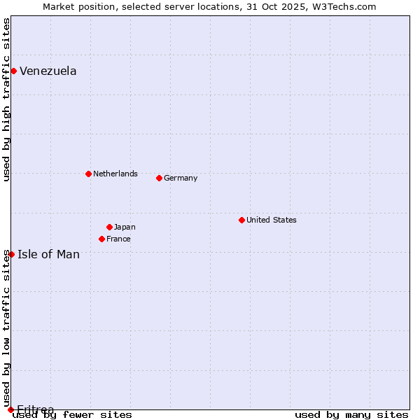 Market position of Venezuela vs. Isle of Man vs. Eritrea