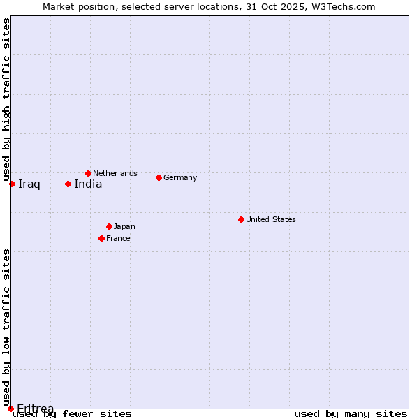 Market position of India vs. Iraq vs. Eritrea