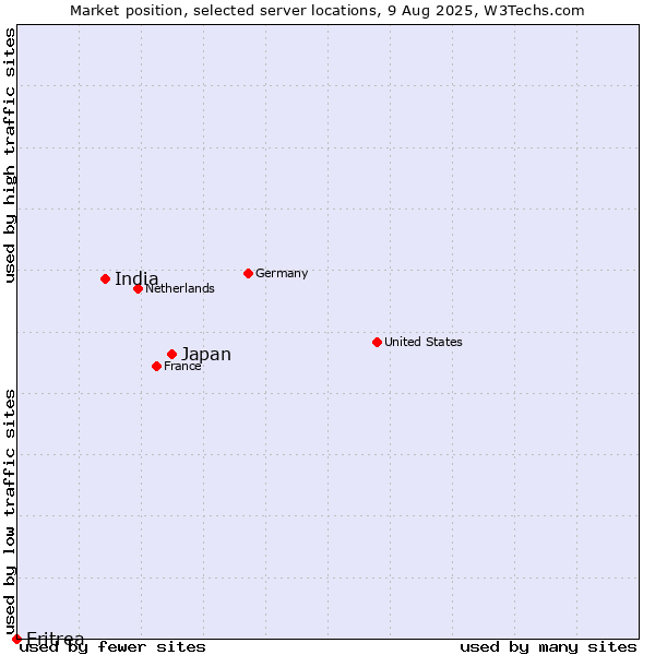Market position of Japan vs. India vs. Eritrea