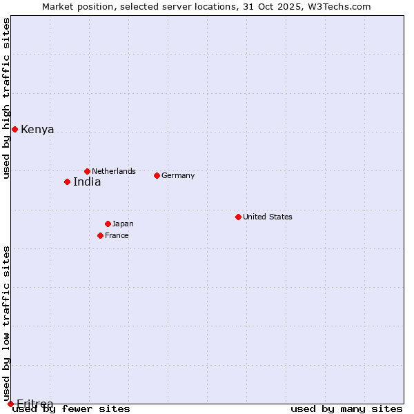 Market position of India vs. Kenya vs. Eritrea