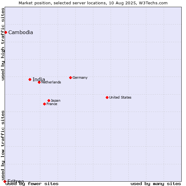 Market position of India vs. Cambodia vs. Eritrea