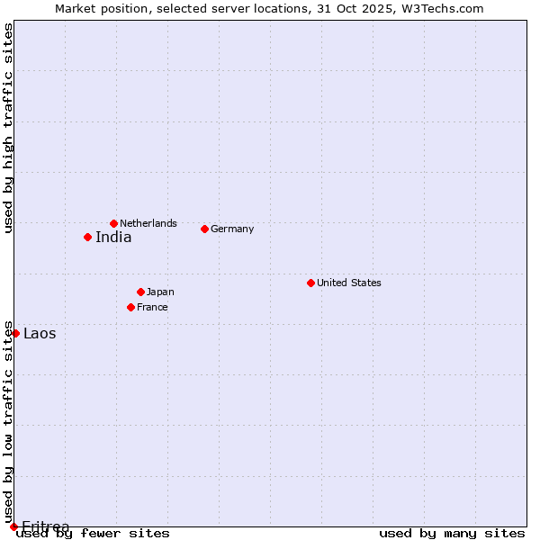 Market position of India vs. Laos vs. Eritrea