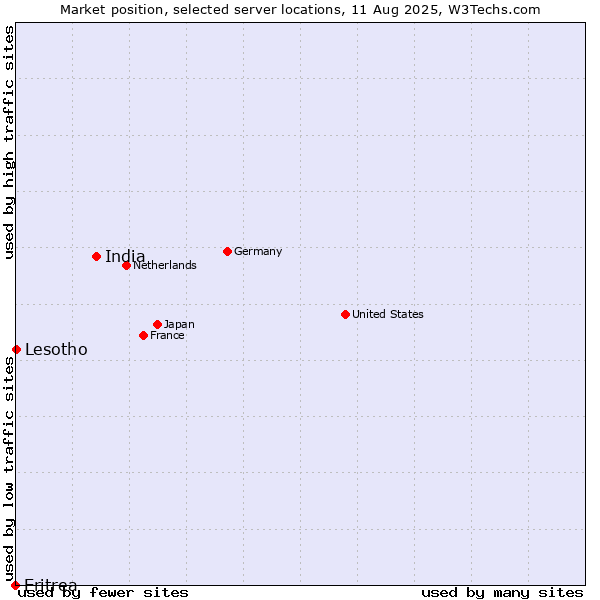 Market position of India vs. Lesotho vs. Eritrea