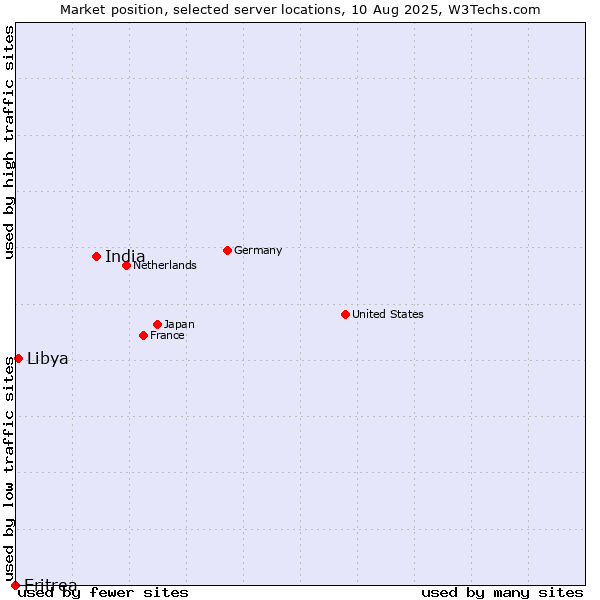 Market position of India vs. Libya vs. Eritrea