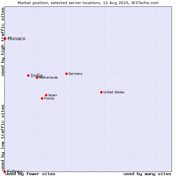 Market position of India vs. Monaco vs. Eritrea