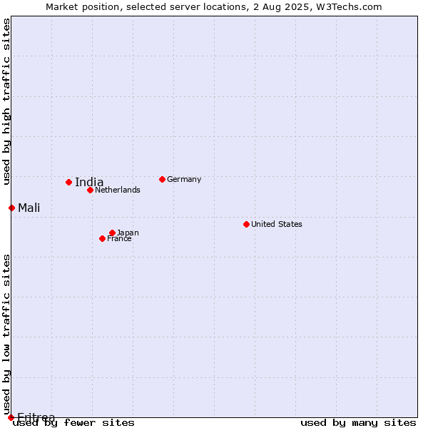 Market position of India vs. Mali vs. Eritrea