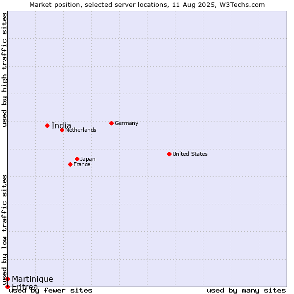 Market position of India vs. Martinique vs. Eritrea