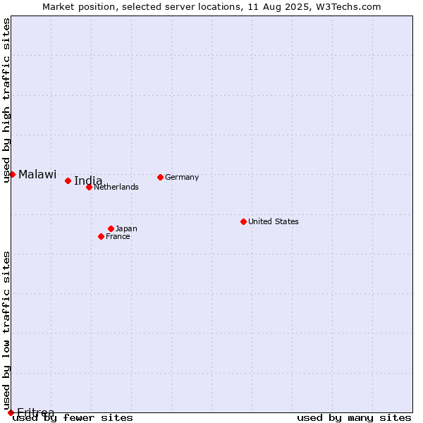 Market position of India vs. Malawi vs. Eritrea