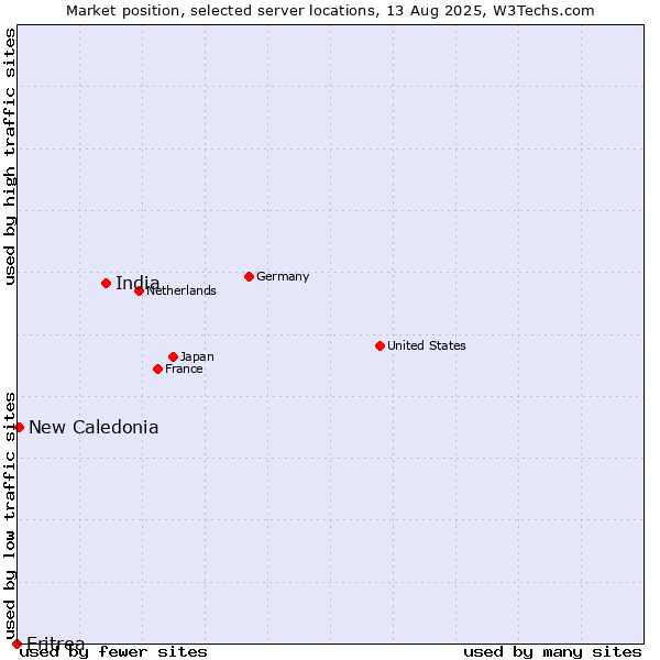 Market position of India vs. New Caledonia vs. Eritrea