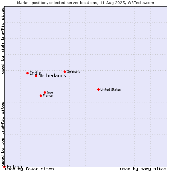 Market position of Netherlands vs. India vs. Eritrea