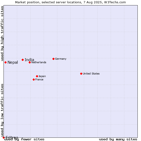 Market position of India vs. Nepal vs. Eritrea