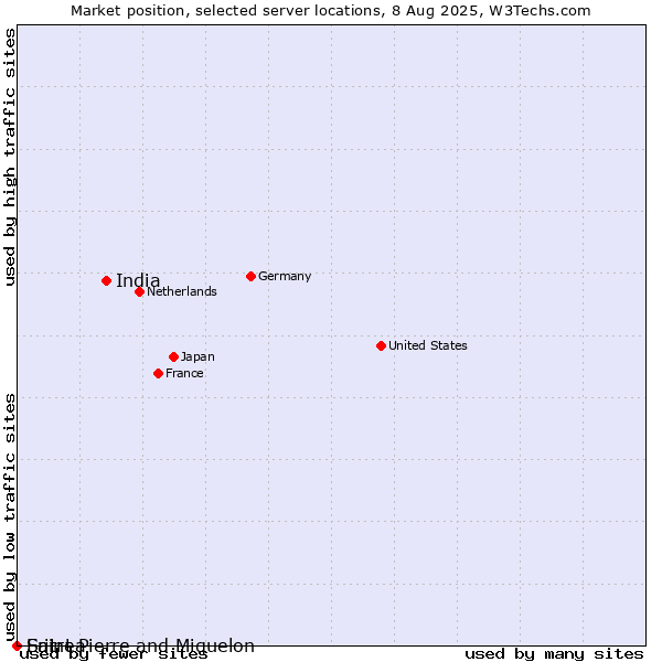 Market position of India vs. Saint Pierre and Miquelon vs. Eritrea