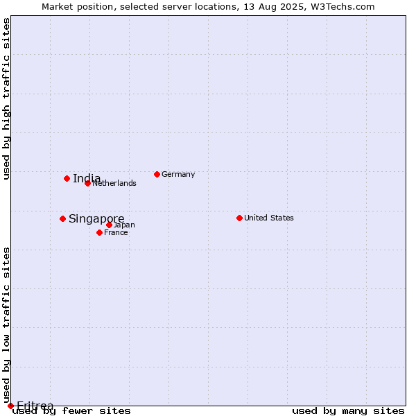 Market position of India vs. Singapore vs. Eritrea