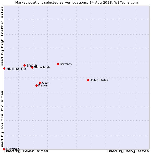 Market position of India vs. Suriname vs. Eritrea