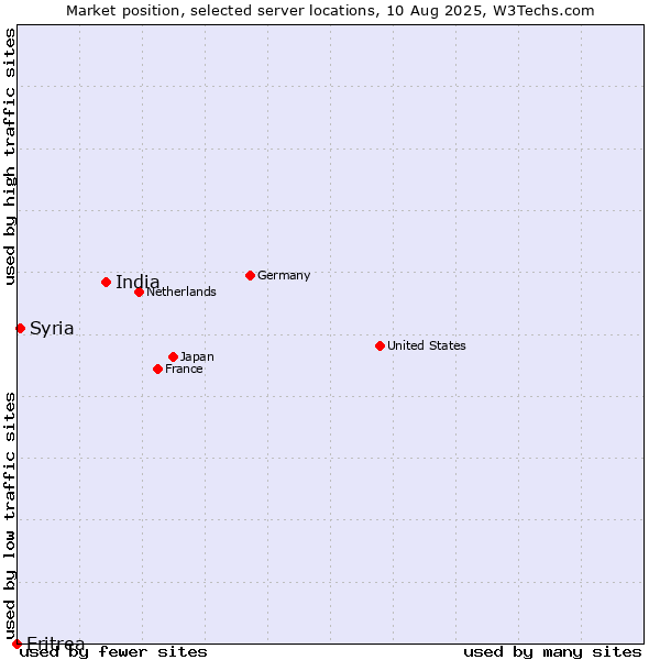 Market position of India vs. Syria vs. Eritrea