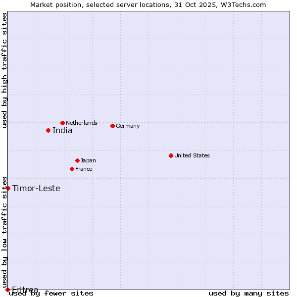 Market position of India vs. Timor-Leste vs. Eritrea