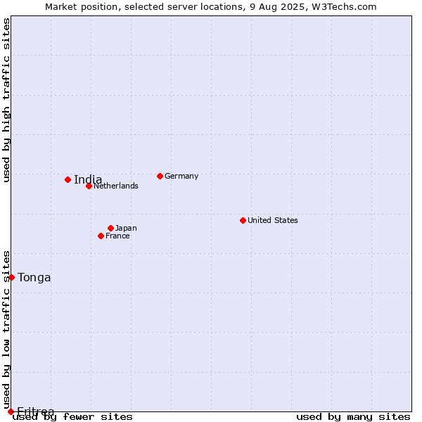 Market position of India vs. Tonga vs. Eritrea
