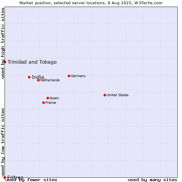 Market position of India vs. Trinidad and Tobago vs. Eritrea