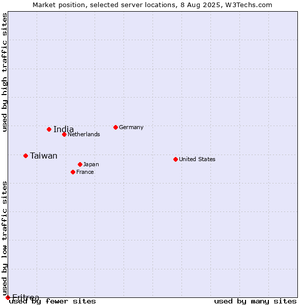Market position of India vs. Taiwan vs. Eritrea