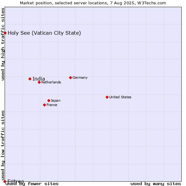 Market position of India vs. Holy See (Vatican City State) vs. Eritrea