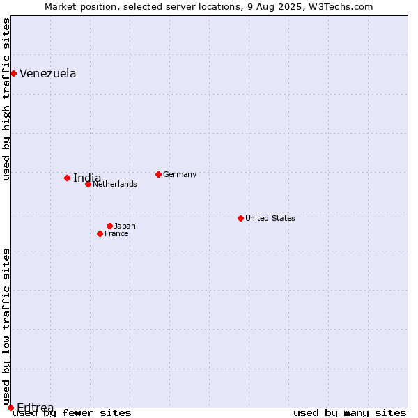 Market position of India vs. Venezuela vs. Eritrea