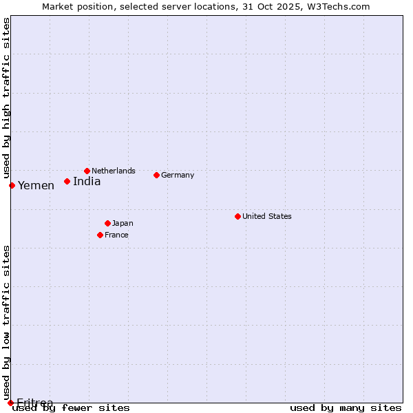Market position of India vs. Yemen vs. Eritrea