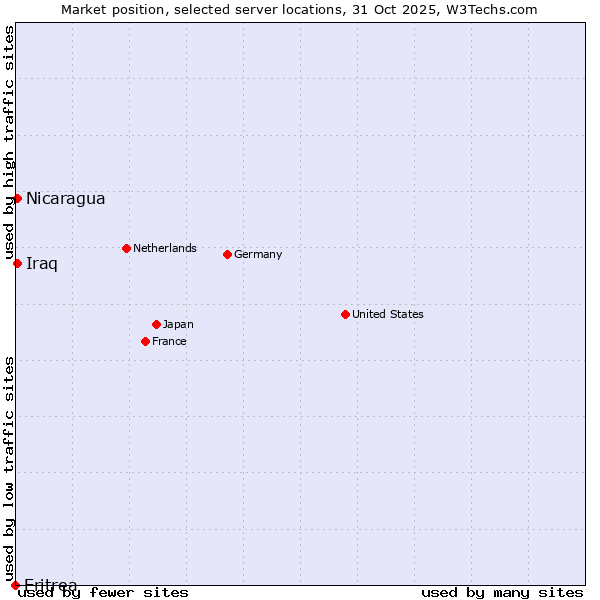 Market position of Nicaragua vs. Iraq vs. Eritrea