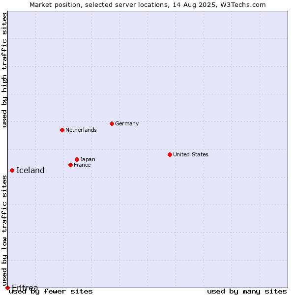 Market position of Iceland vs. Eritrea