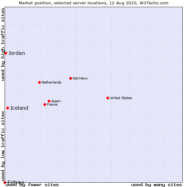Market position of Iceland vs. Jordan vs. Eritrea