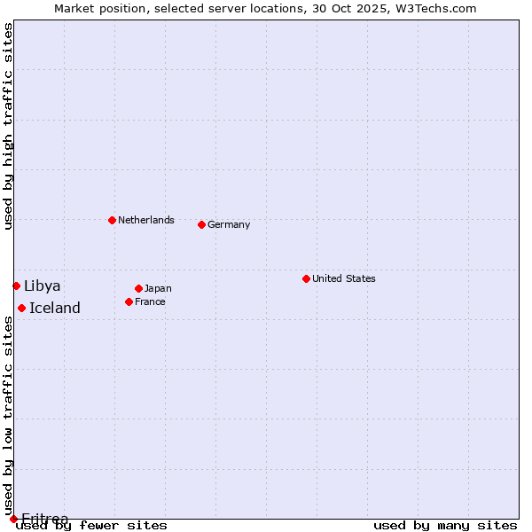 Market position of Iceland vs. Libya vs. Eritrea